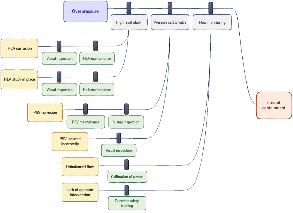 Legacy bowtie showing escalation factors